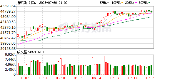 美股三大指数集体收跌 诺和诺德股价重挫逾21%