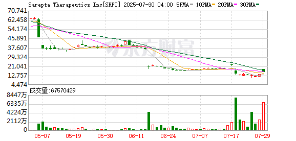 基因疗法Elevidys在美国恢复发货 Sarepta股价飙升逾20%