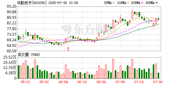 再以投资切入产业链上游 华勤技术拟23.93亿元受让晶合集成6% 股份