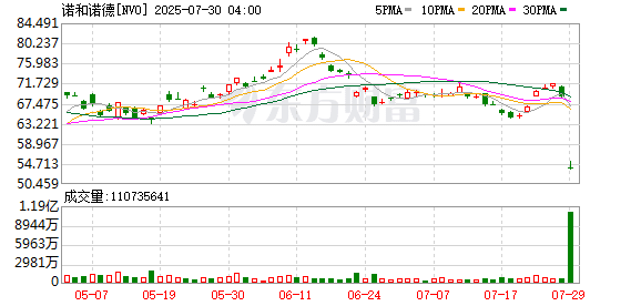 开盘跌超20%！诺和诺德再次下调全年业绩指引 司美格鲁肽在美销售不及预期
