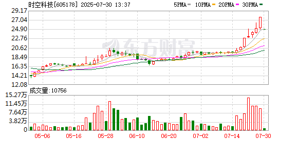 核心条款分歧致时空科技易主失败：公司称经营不受影响 股票今日复牌