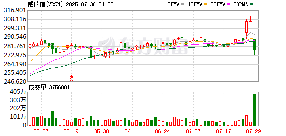 突发大跳水！巴菲特卖出！高位套现 持股十多年