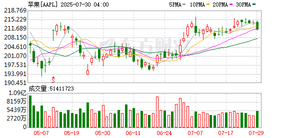 关大连、开深圳 苹果重构中国零售网络