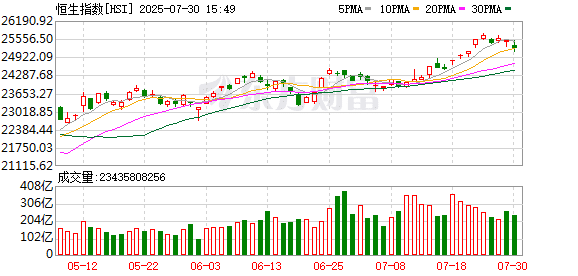 港股2025年上半年成绩单：日均成交金额同比增118% 市值增至42.7万亿港元