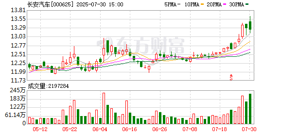 新汽车央企中国长安汽车集团股权结构图披露