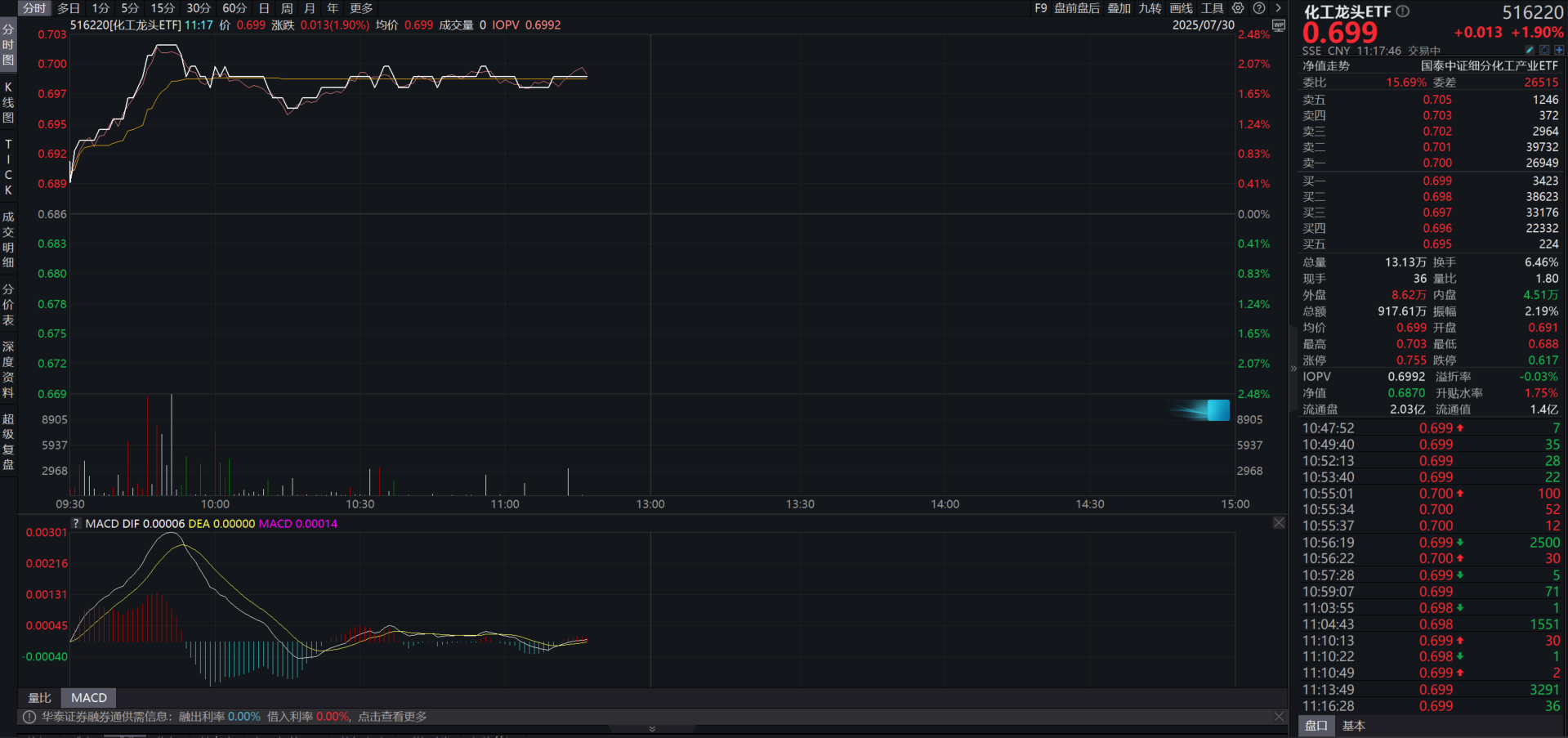 化工龙头ETF（516220）盘中涨超2%，细分龙头发力领涨