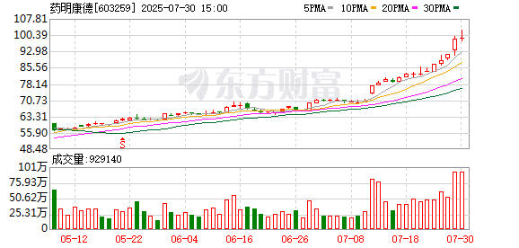 CRO龙头连涨10天！盘中一度复归「百元股」 近期连涨牛股扫描 这些高标频录涨停
