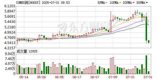 特朗普宣布8月1日起对进口半成品铜等产品征收50% 关税