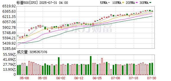 又一华尔街机构看多美股：富国银行上调标普500指数目标至6500点