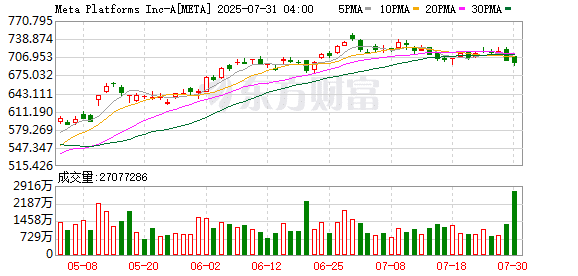 盘后大涨11%！Meta二季度净利增超三成 上调全年资本支出下限