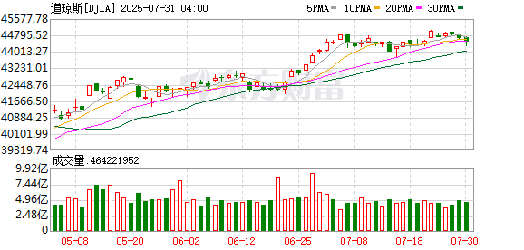 鲍威尔淡化9月降息预期 美股三大指数涨跌不一 美国铜期货暴跌近18%