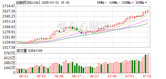 今年已有九只基金翻倍 创新药主题基金强势领涨