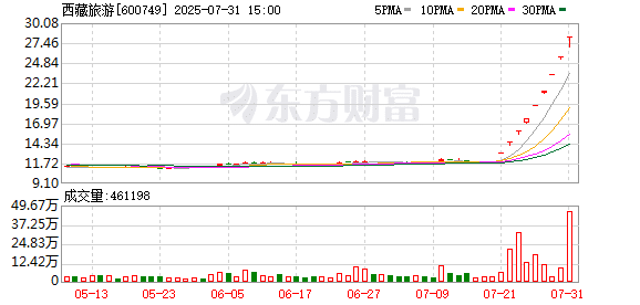 9连板西藏旅游：如后续股票交易进一步出现重大异常 公司将依规申请停牌核查