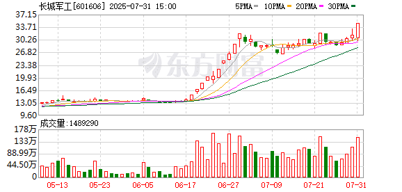 突然大爆发 601606股价创新高！这一领域迎利好 主力资金抢筹股出炉