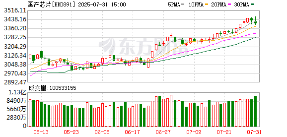 【风口研报】国内先进制程工艺持续迭代 国产半导体替代进程加速发展势在必行