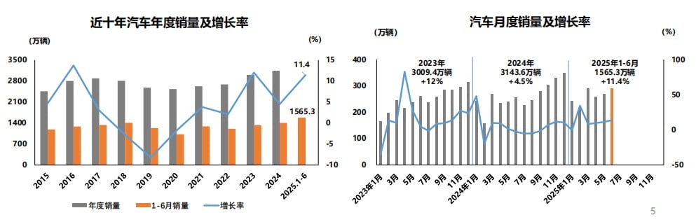 上半年我国汽车产销量均超1500万辆：中国品牌乘用车销量占比68.5%，商用车出口同比增长10.5%
