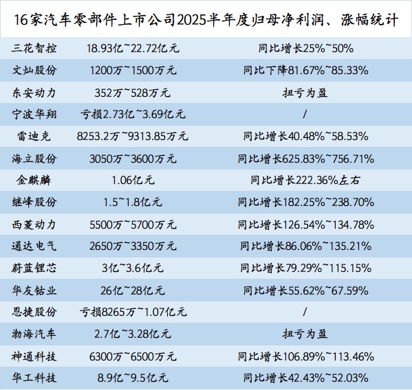 零部件企业上半年业绩多数「预喜」，长账期、年降「烦恼」犹在丨车市半年考④