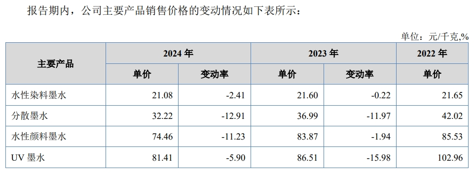 数码喷印墨水生产商传美讯冲刺北交所上市 创始人淡出背后：业绩承压、行业价格战加剧