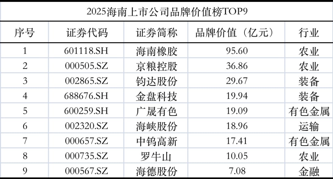 解读海南上市公司品牌价值：「封关」也是海南本地企业的「品牌大考」