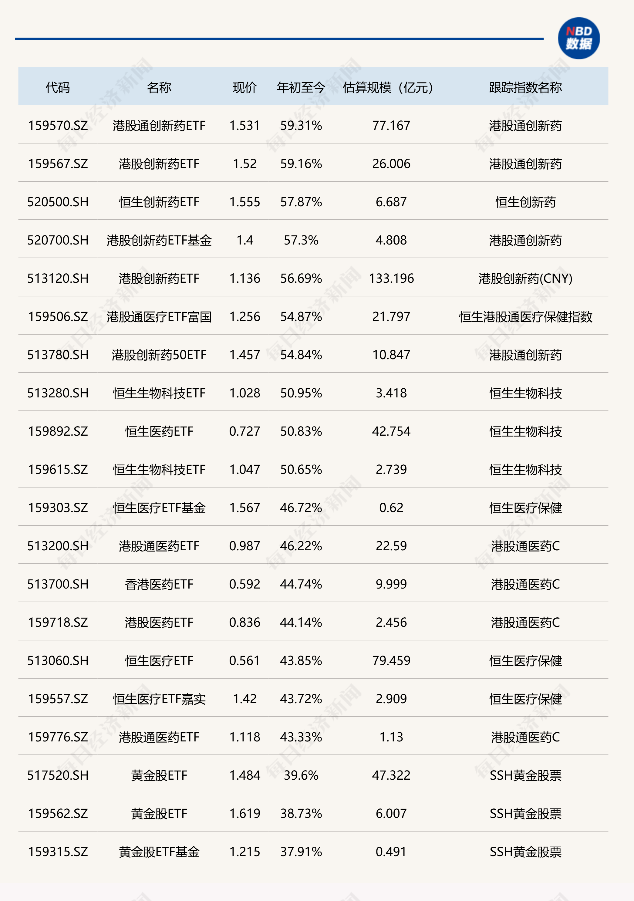 上半年ETF成绩出炉：港股通创新药ETF大涨59.31% 夺冠，东南亚科技、煤炭、光伏等ETF跌幅居前