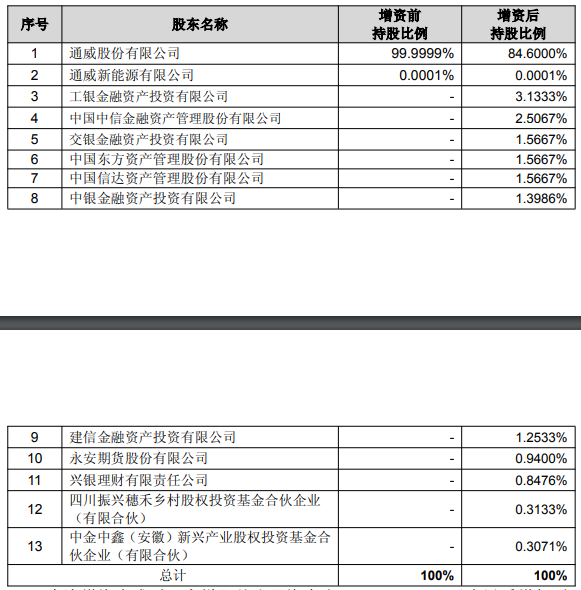 通威股份子公司获近50亿元融资  11家机构入场同时已备好「退路」