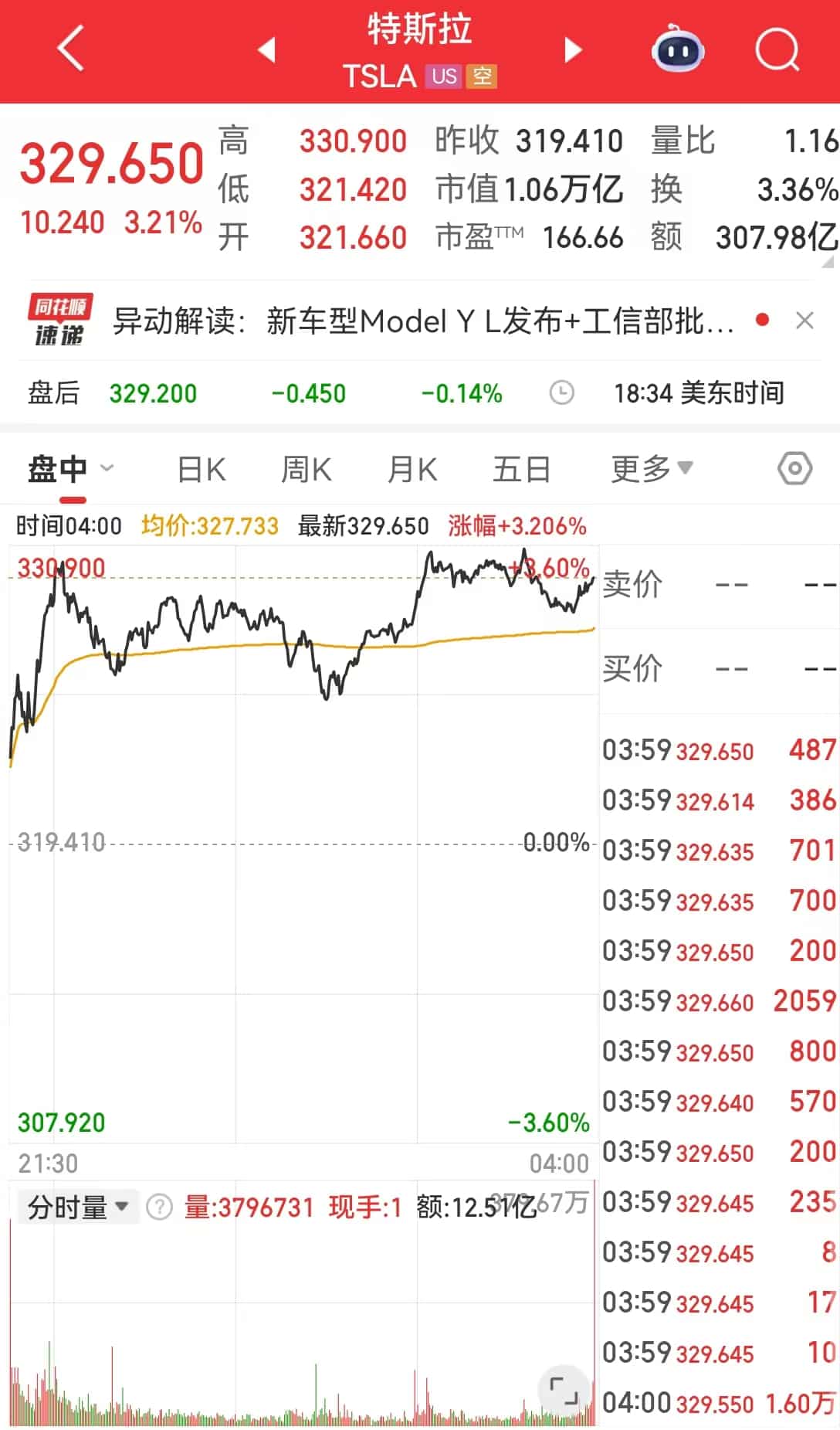中国资产表现亮眼，京东涨超3%，阿里、网易涨超2%！特斯拉市值一夜增超2300亿元！特朗普最新签署，事关稳定币
