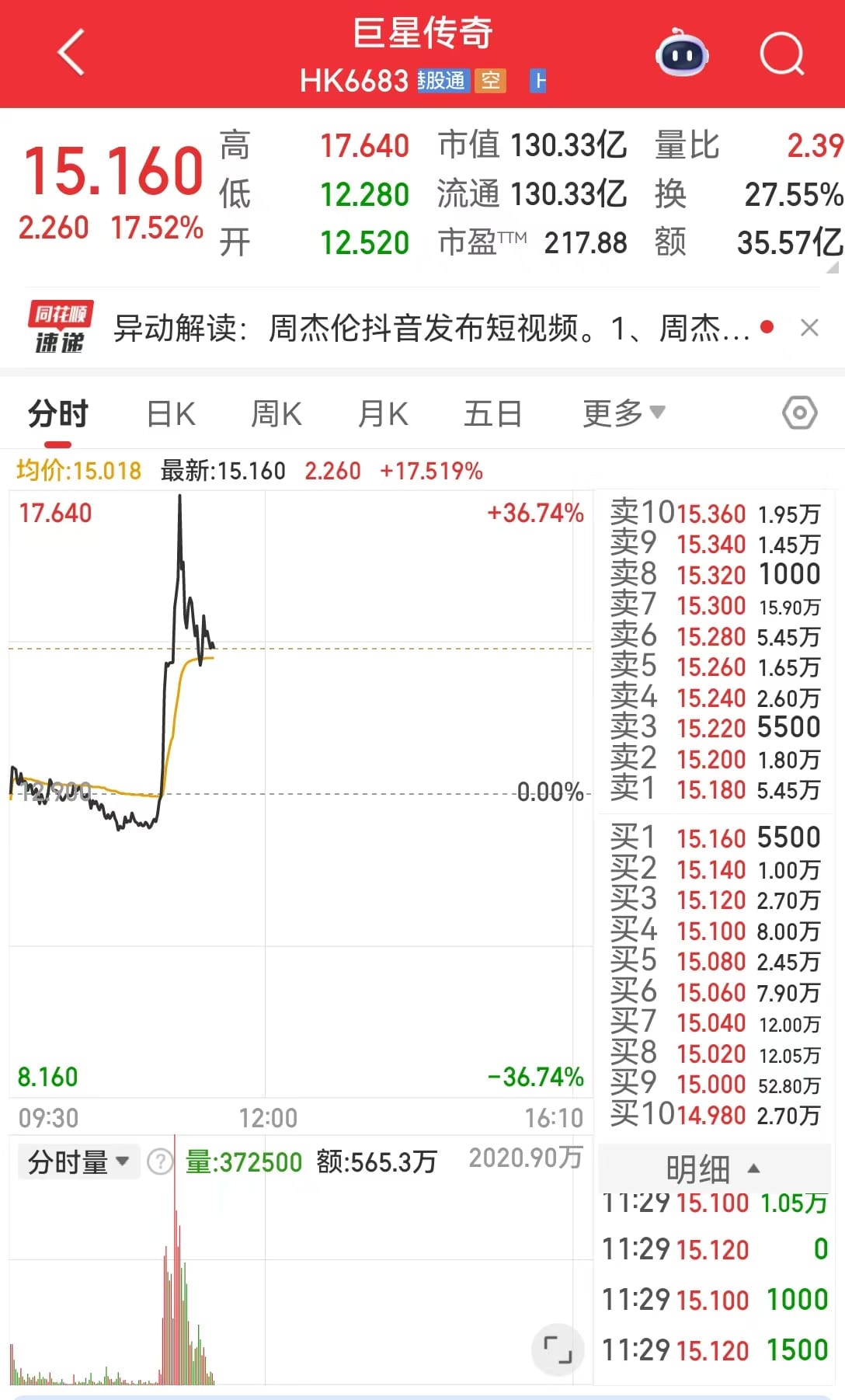 周杰伦抖音账号发布首条视频，粉丝数超1200万！相关概念股巨星传奇一度涨超36%，本周累计涨幅超230%