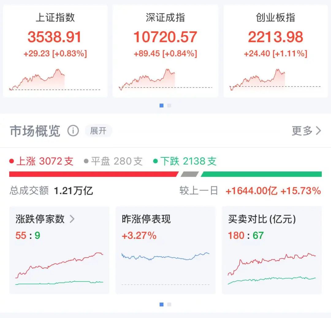 刚刚，成交额破1.2万亿元，超3000只个股上涨！