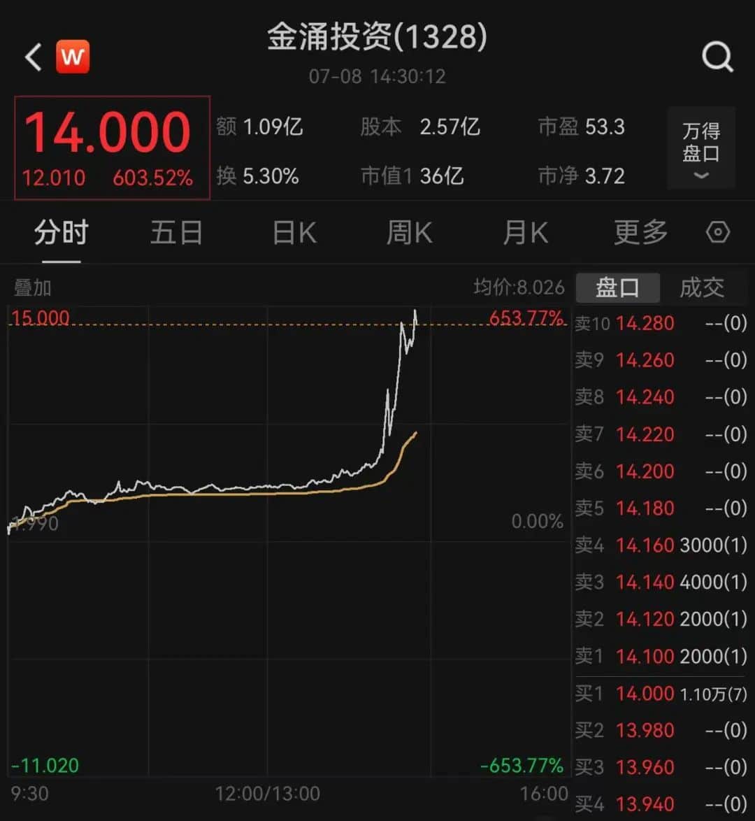 突然暴涨，一度涨超650%，成交额破1亿港元！