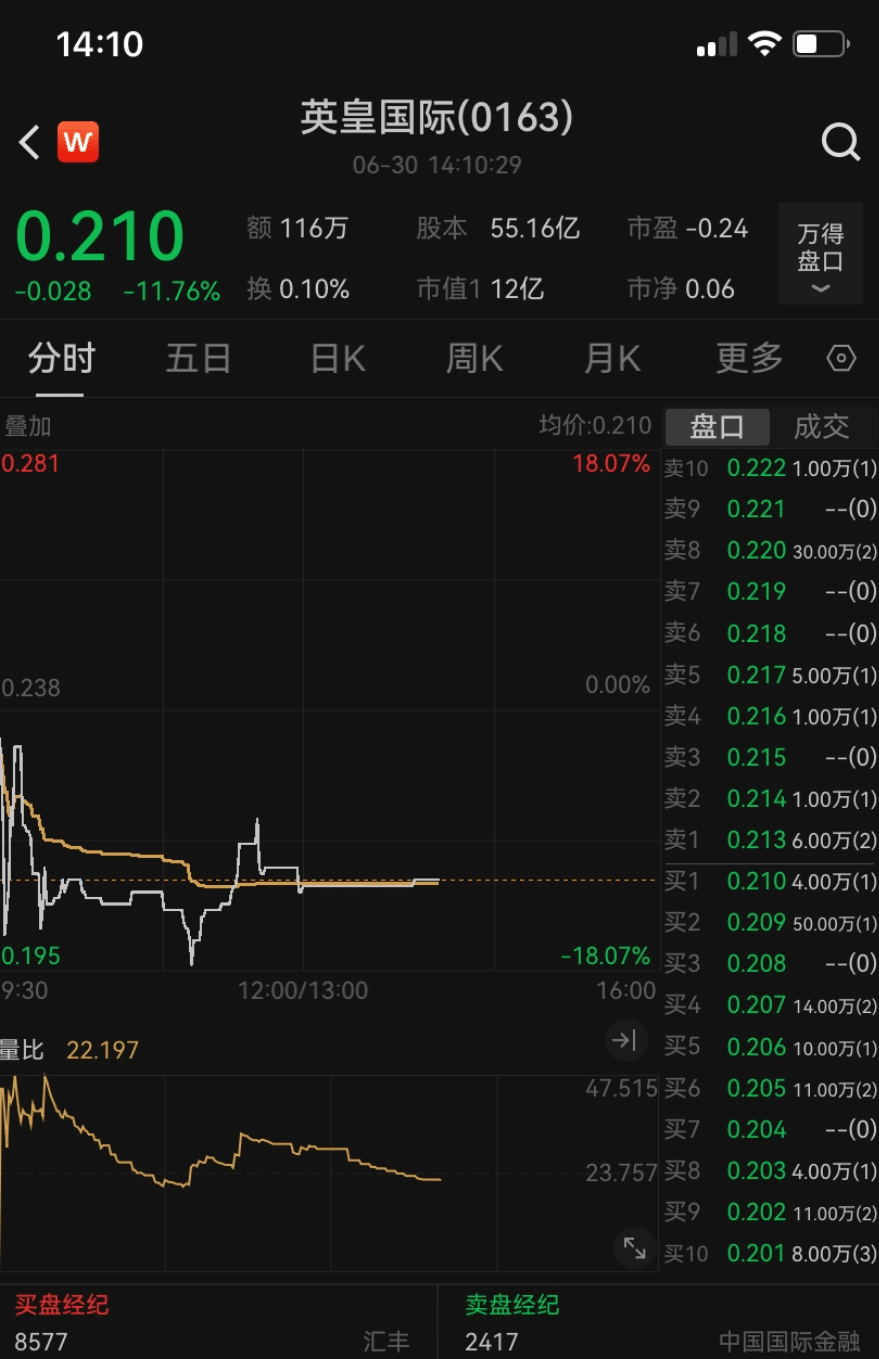突发！全线大跌！谢霆锋的老板陷入经营危机：去年公司巨亏47亿港元，166亿港元贷款已逾期
