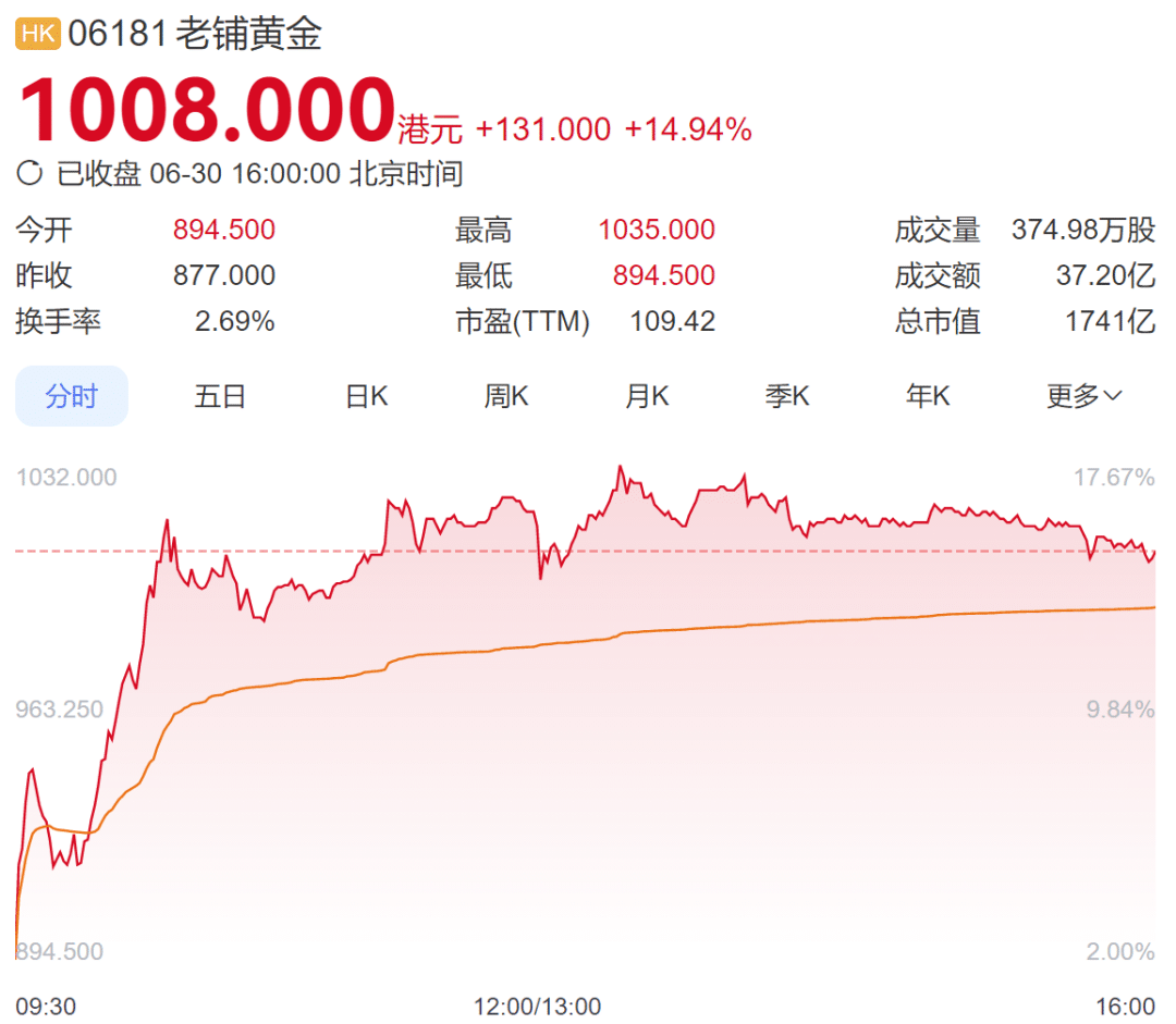 上海奢侈品地标新店开业，果然又要排队2小时！价格动辄上万元，消费者仍在抢购！公司股价大涨，已突破1000港元