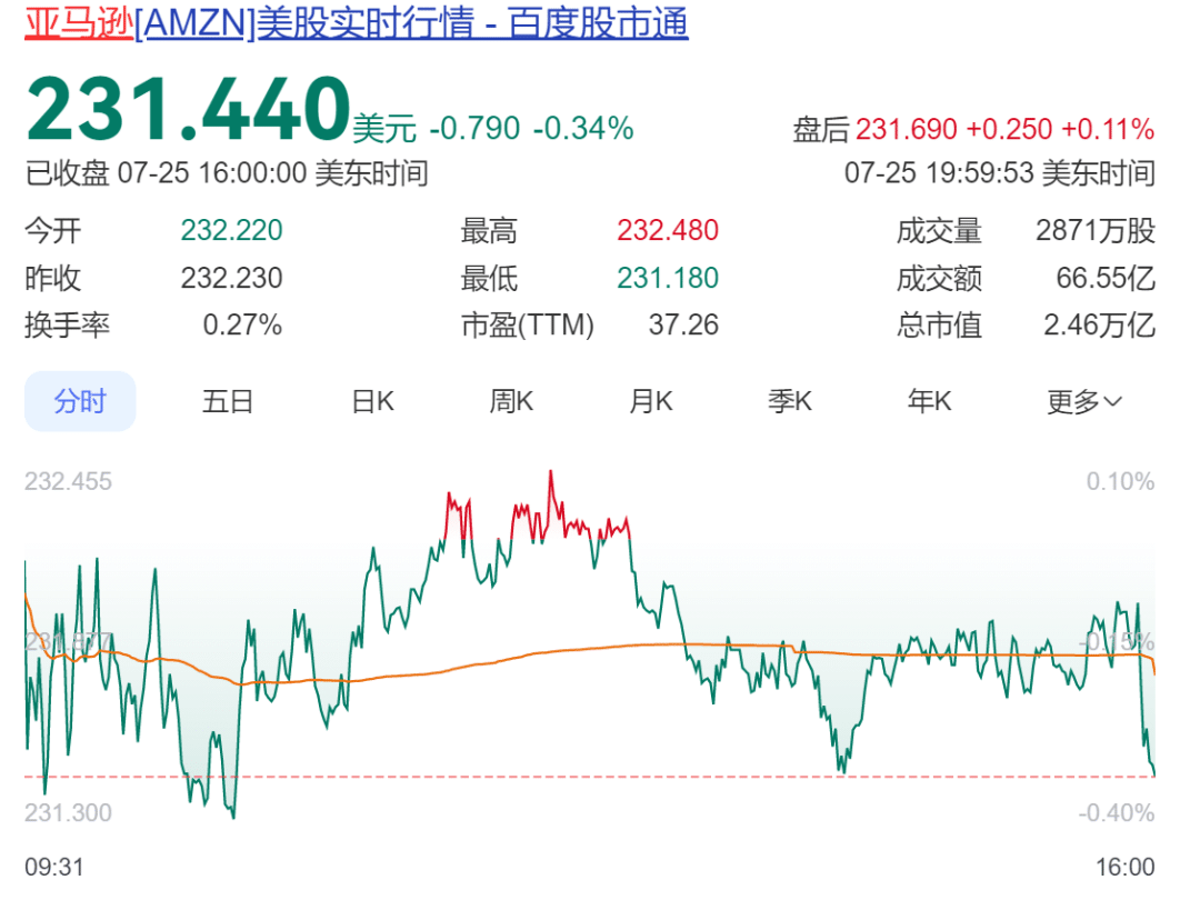 大婚之后，大笔减持！昔日全球首富，套现120多亿元