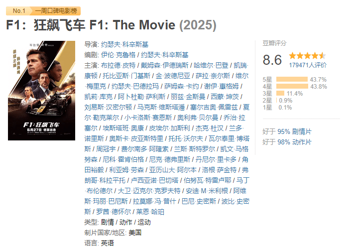 《F1：狂飙飞车》口碑炸裂！苹果影业的「烧钱」豪赌结局如何？