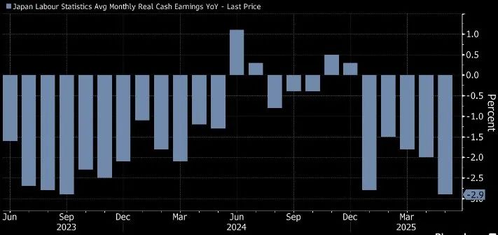 大米价格才开始降，实际工资已连降5个月！日本参议院选举在即，石破内阁生死一线？