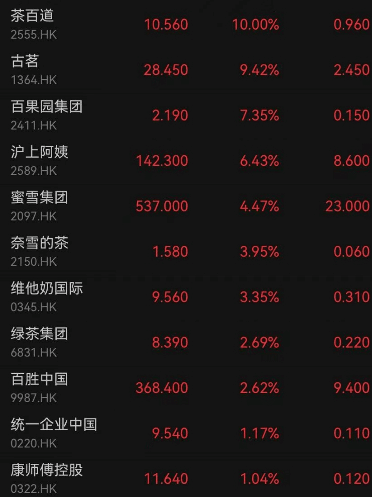 店员周末忙哭，公司股价今天大涨！奶茶店爆单却「没赚多少」，外卖骑手1天赚了1700元：40度高温也不舍得休，单子「深不见底」