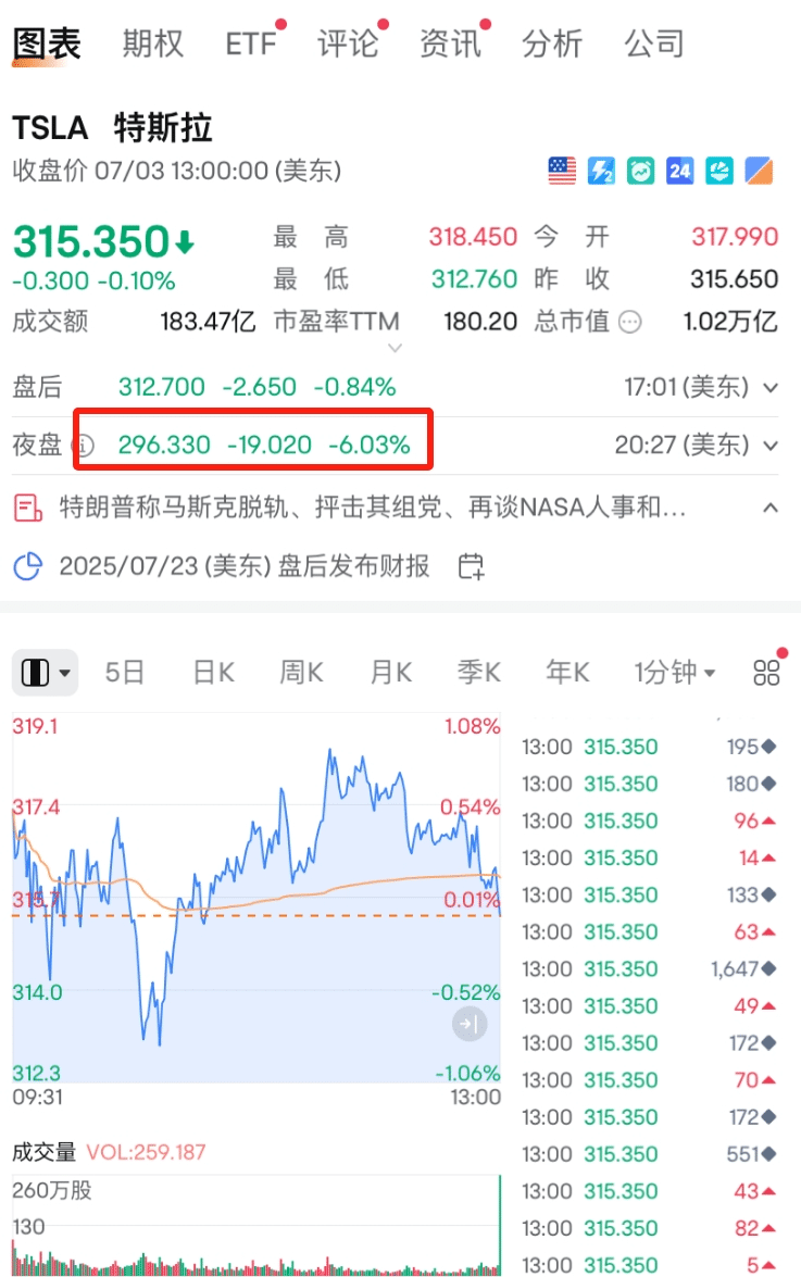 特朗普：马斯克已彻底「脱轨」，我很难过！刚刚，特斯拉股价暴跌
