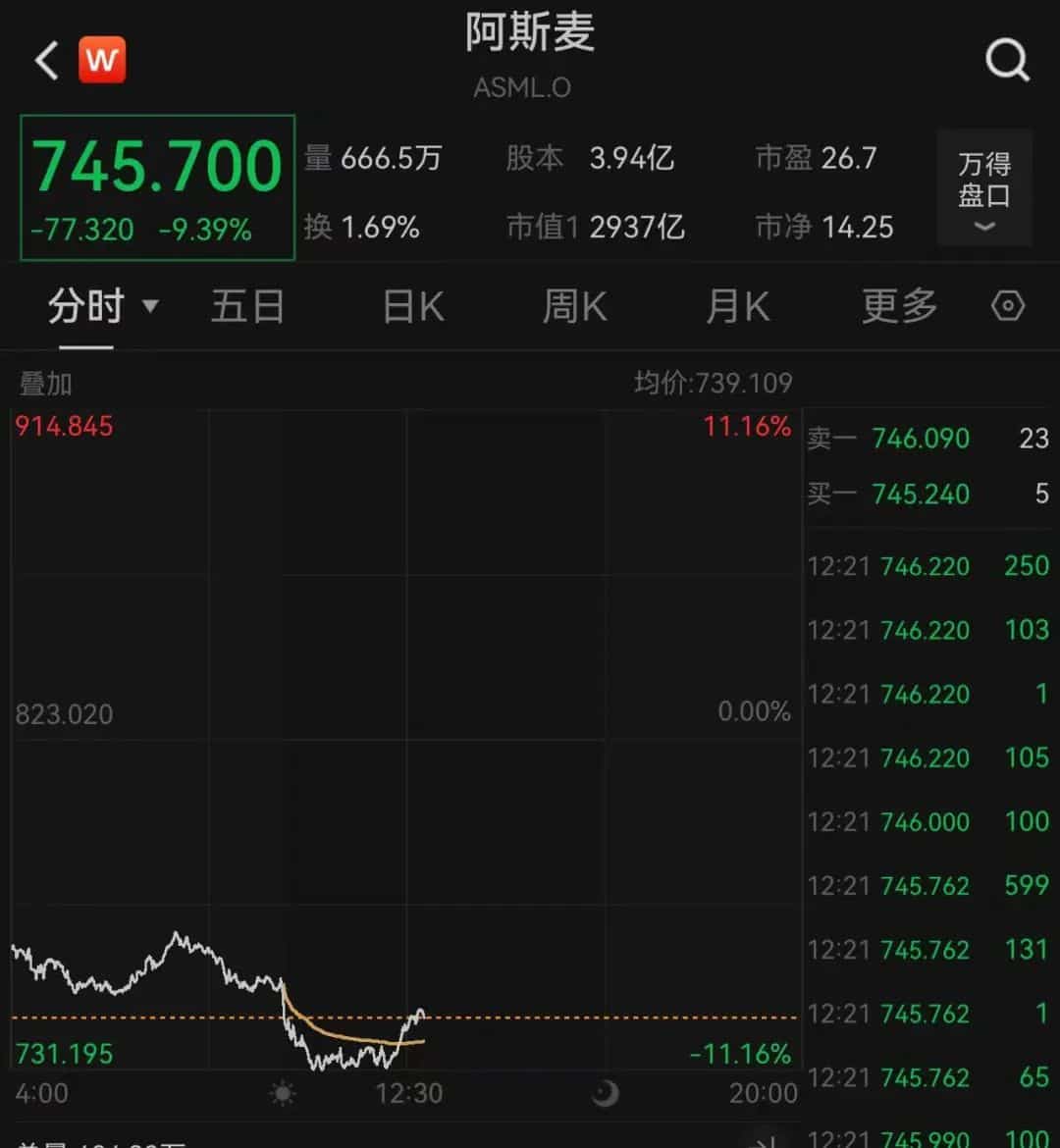 深夜，闪崩！知名光刻机巨头股价大跌！