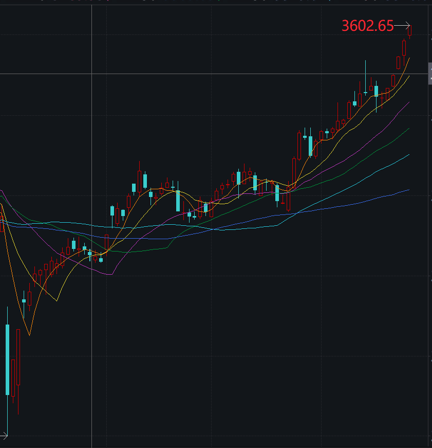 涨涨涨！刚刚，沪指突破3600点