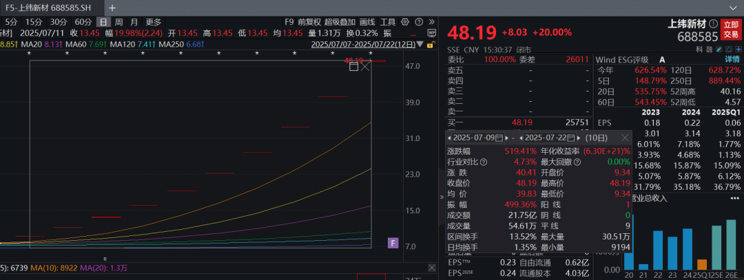 「20cm」10连板！A股纪录被再度刷新！