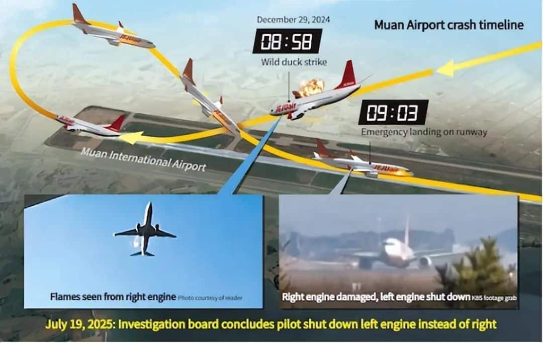 飞行员关错发动机！韩国济州航空空难最新调查结果公布，韩飞行员协会：「甩锅」，歪曲事实！遇难者家属强烈反对调查结果