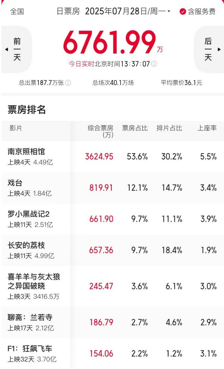 豆瓣评分8.6，预测票房32亿元，暑期档大黑马来了！背后公司已20CM涨停！观众：不会亏待好电影