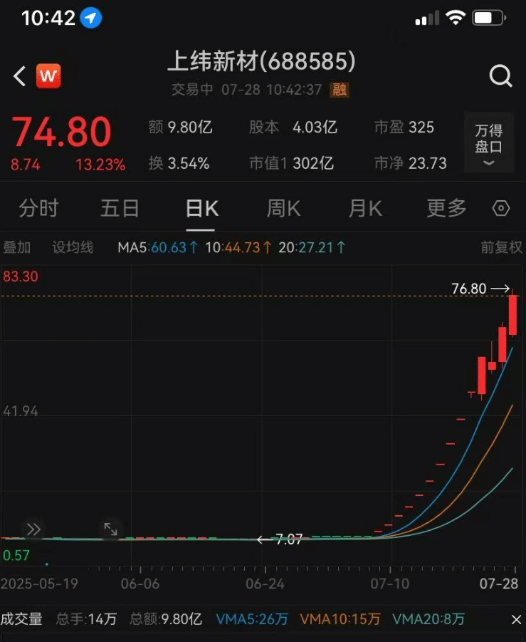 2025年，首个10倍股诞生了！