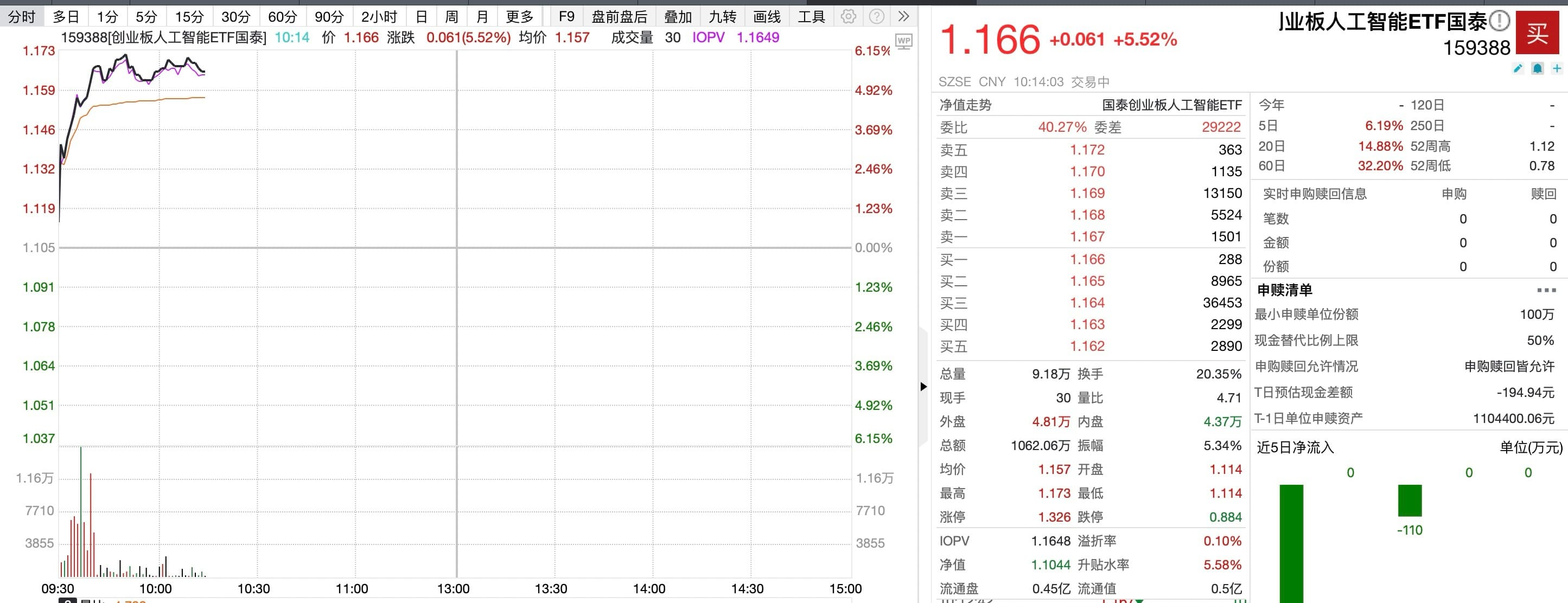 CPO概念股集体走强，创业板人工智能ETF国泰（159388）开盘涨超5%！