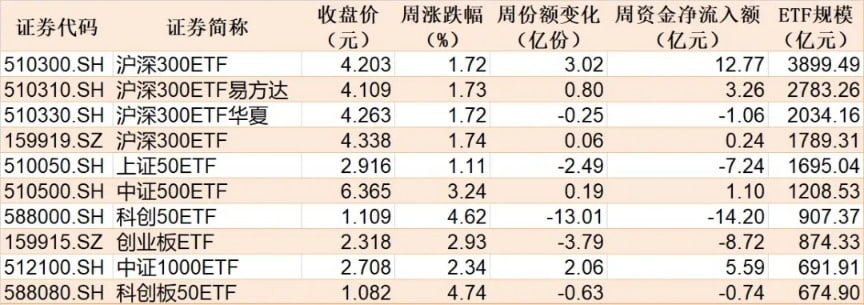 罕见批量扫货！机构狂买超10亿元的ETF曝光 这几个板块要爆发了？