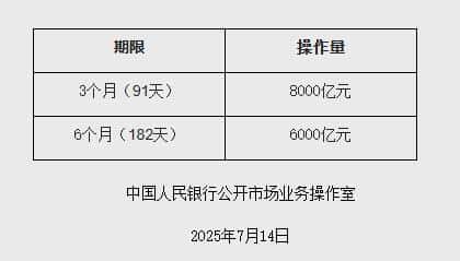 央行：7月15日将开展14000亿元买断式逆回购操作