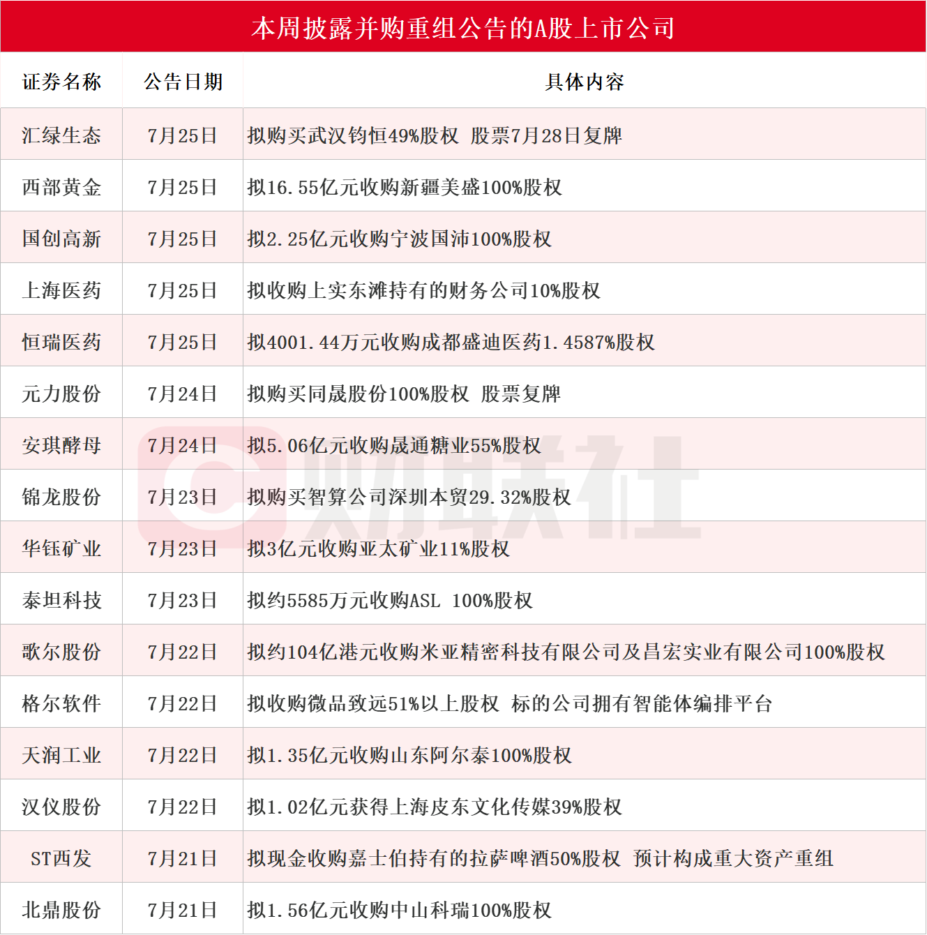 A股市场并购重组浪潮涌动！本周披露进展的上市公司名单一览