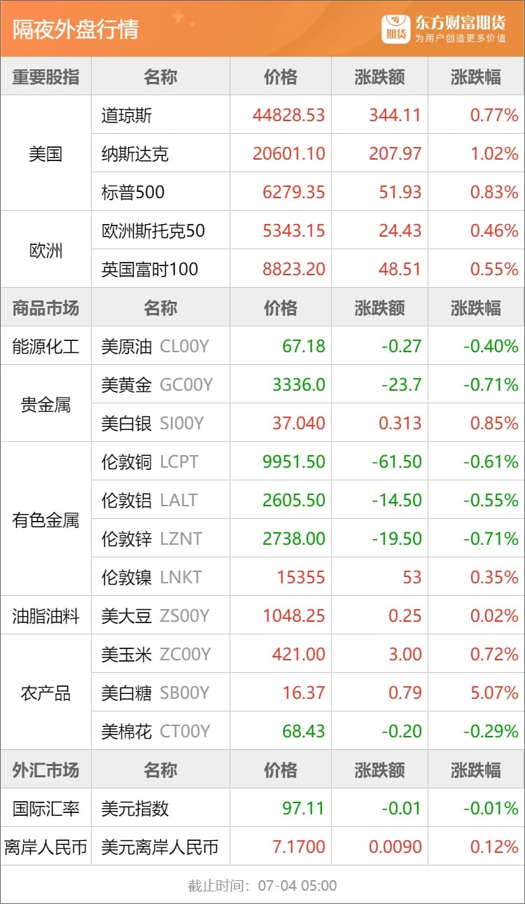 东方财富期货早餐 7月4日 周五