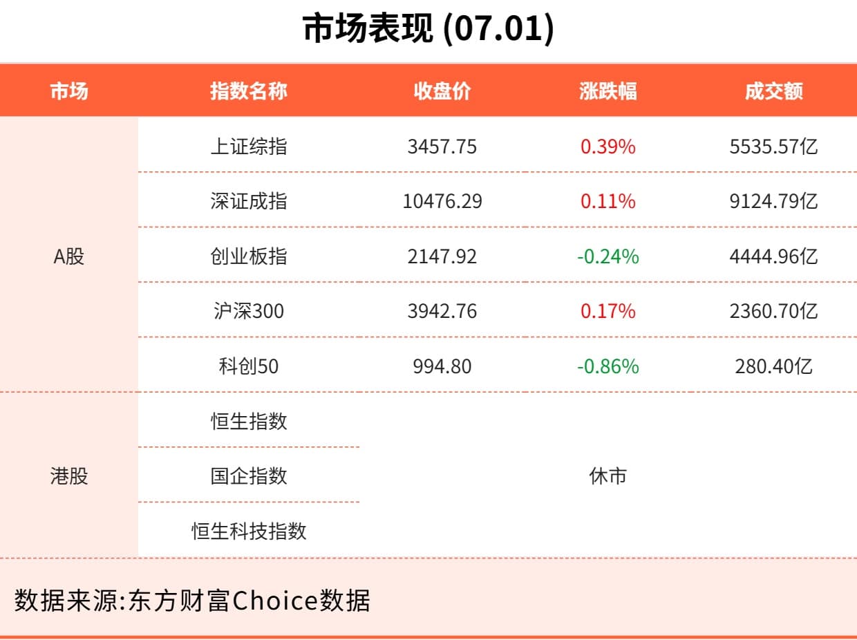 7月1日东方财富财经晚报（附新闻联播）