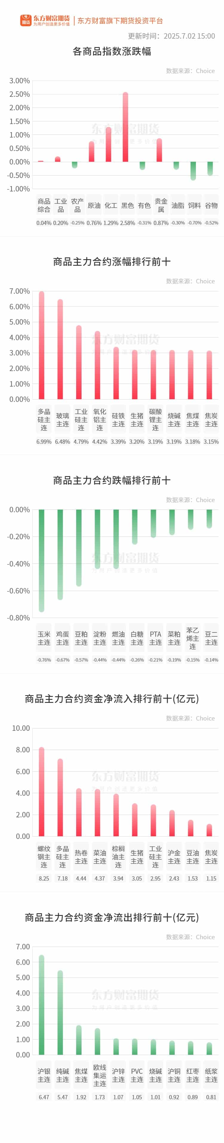 期市收评 | 国内商品多数上涨 多晶硅午后涨停