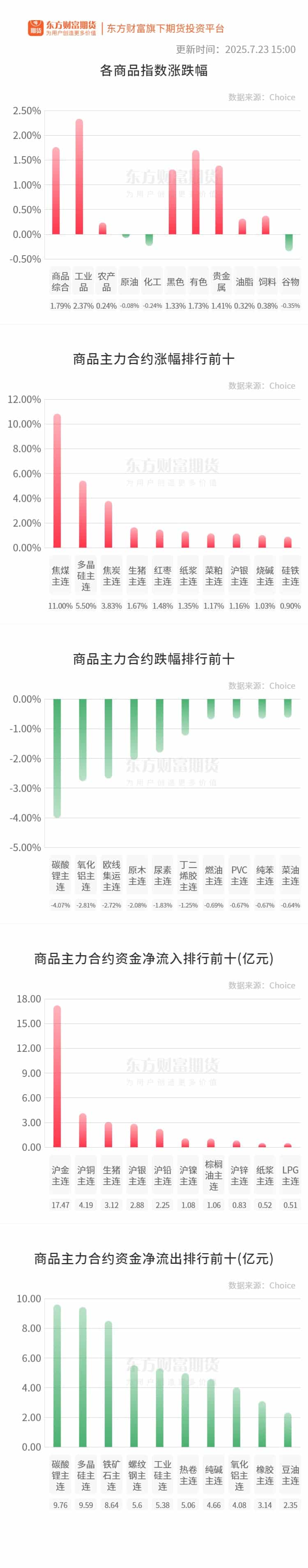 期市收评 | 商品期货互有涨跌 焦煤尾盘涨停